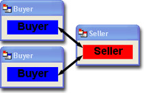 Scenario: 2 Buyers and 1 Seller